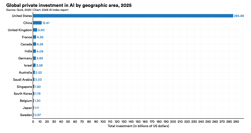 美国AI对华领先优势已消失？斯坦福423页AI报告划重点