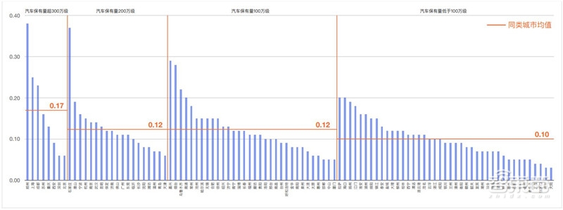 哈尔滨拥堵超北京！有钱人住的远，2018年度城市交通报告【附下载】| 智东西内参
