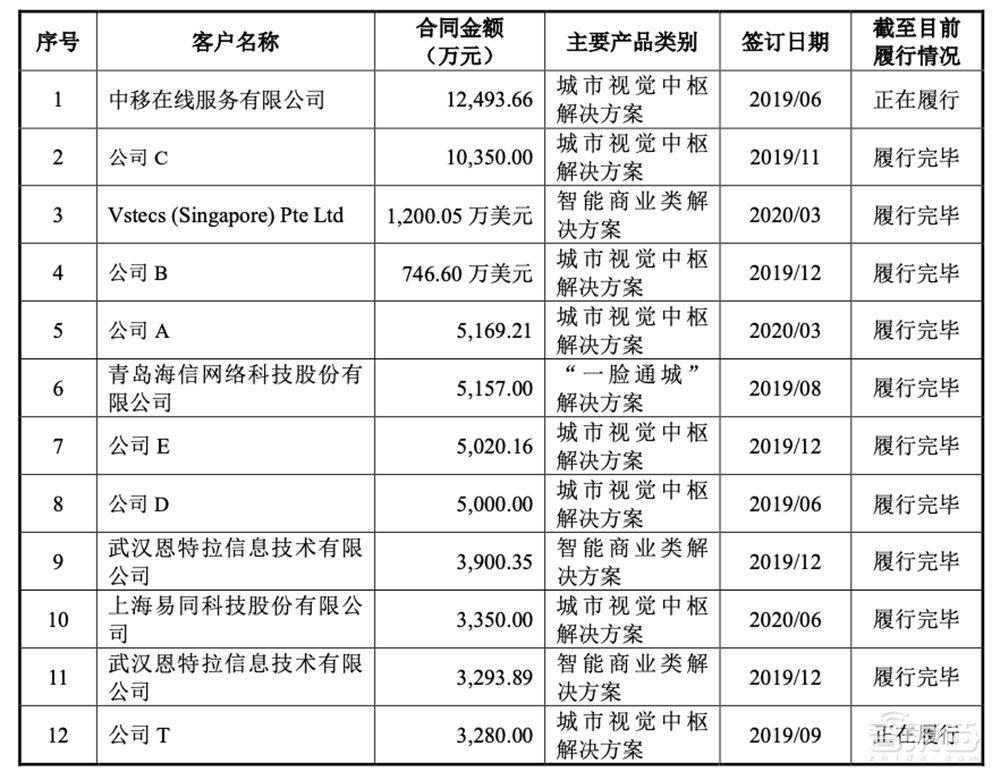 AI四小龙科创板第一股！马云高瓴系资本投资，依图IPO文件解读