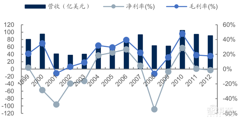源于美国，兴于日韩，未来看中国！揭秘存储行业60年兴衰 | 智东西内参