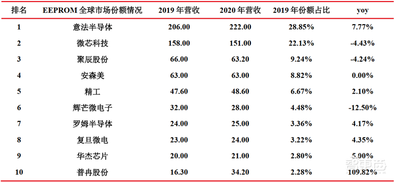 存储&计算芯片2021年报总结,存储国产化更强,芯片获五年最高增速 | 智东西内参