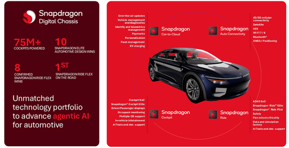 高通CES祭出“全栈赋能”杀手锏,一块芯片带 8 块屏,重塑软件定义汽车底座