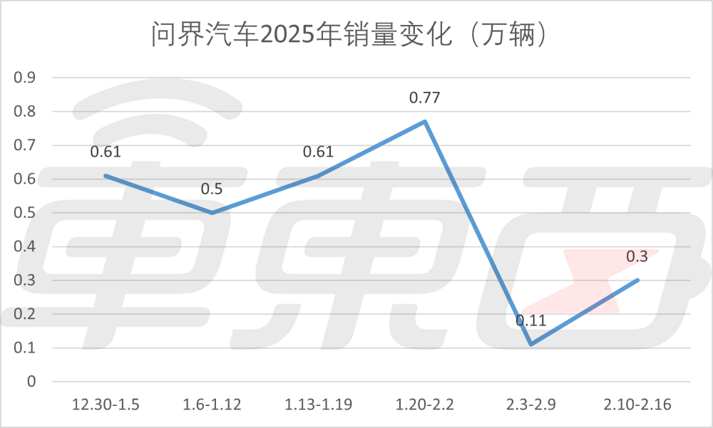 新能源周销榜锐评:小米比极氪多卖3300辆,蔚来成前十守门员