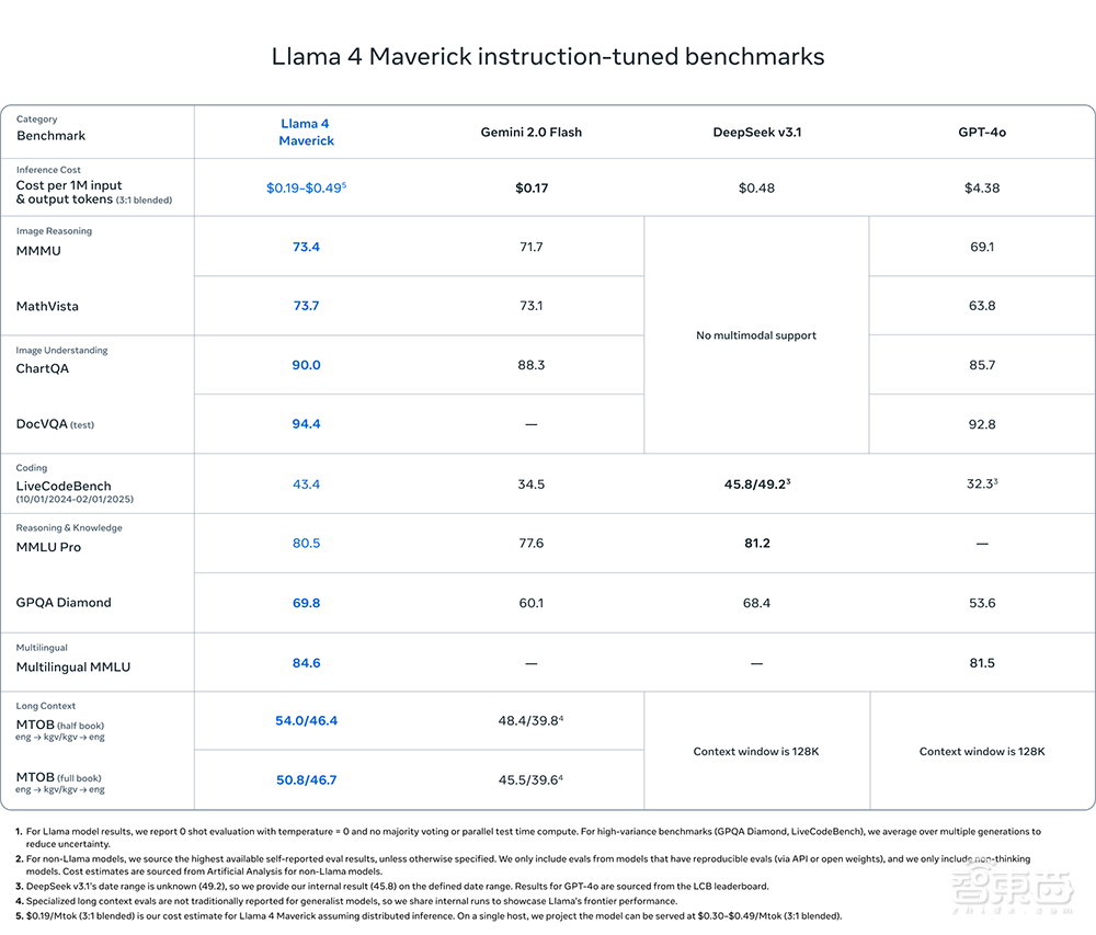 Llama 4开源空降!1000万超长上下文、单GPU可跑,还有近2万亿参数巨模型