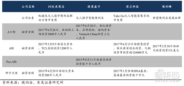 无人零售场景、技术全解读:伪需求or真风口?【附下载】| 智东西内参
