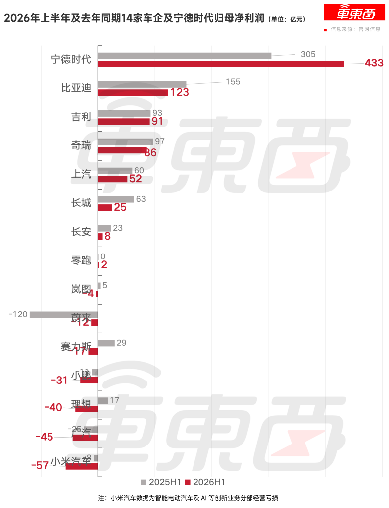 车市血泪半年报:14大车企净利率仅1.22%,有人爆赚有人猛亏