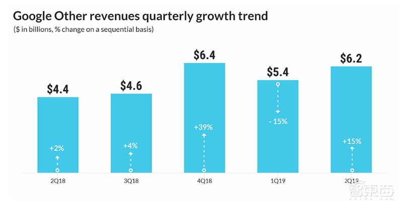 谷歌云营收增长40%，但市场份额仍不及亚马逊1/3