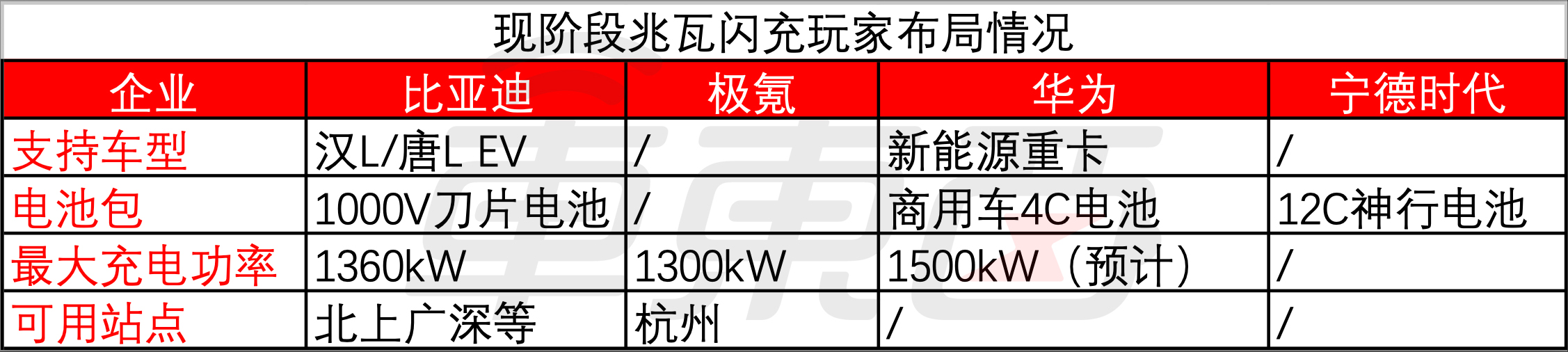 兆瓦闪充灵魂7问：我们离充电比加油快还有多远？
