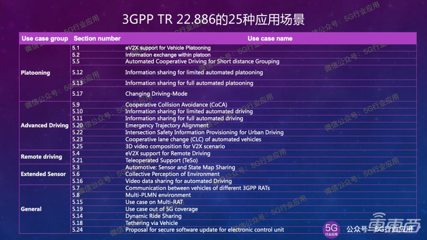 5G车联网标准的演进之路