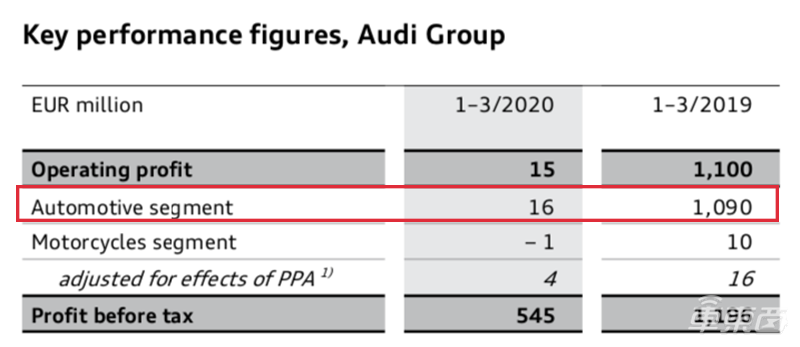 BBA一季度财报对比：宝马奥迪销量同比降幅超20% 节流成新关键词