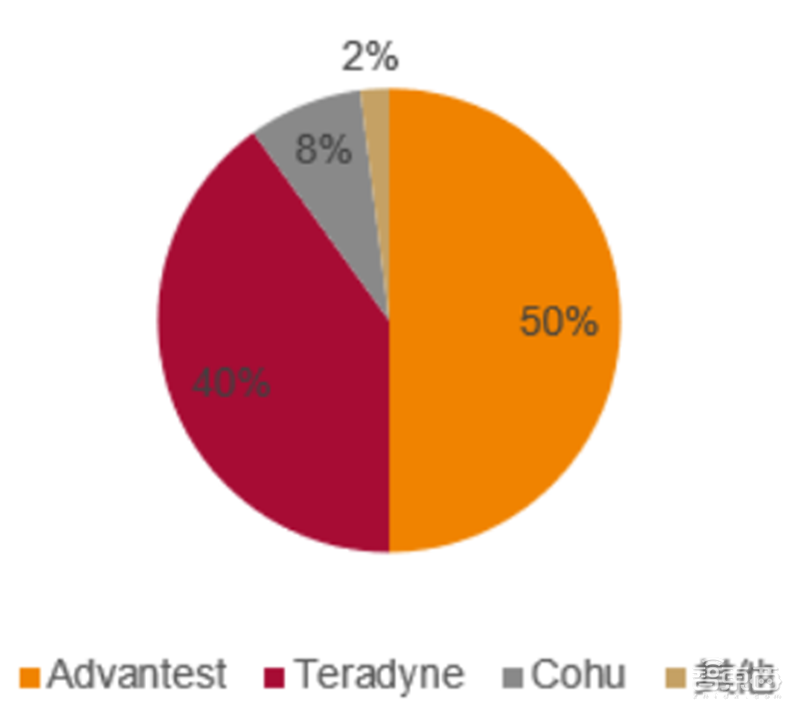 芯片保护神：检测设备地图！国产替代冲破寡头垄断 | 智东西内参