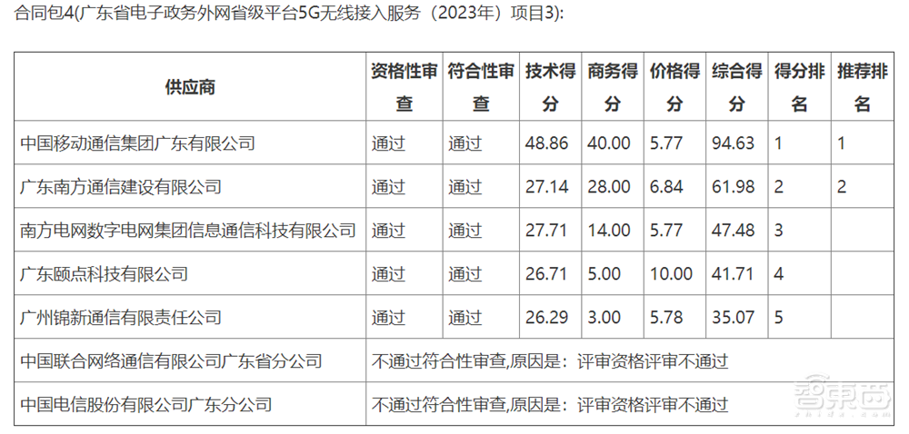 13亿元政务云大单!数字广东中标