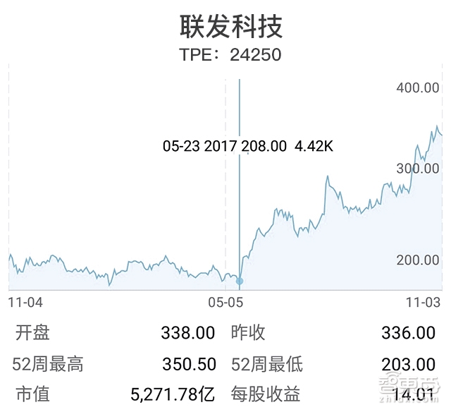 半年股价飙升50% 联发科的U型逆转