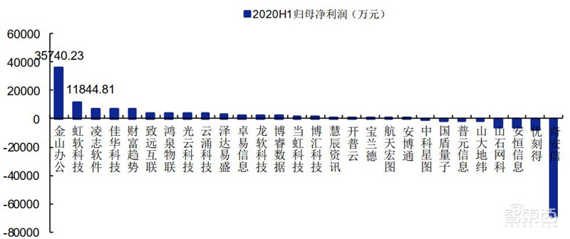 科创板71家TMT公司半年报解密！芯片股爆发，澜起最赚钱，中芯研发下血本 | 智东西内参