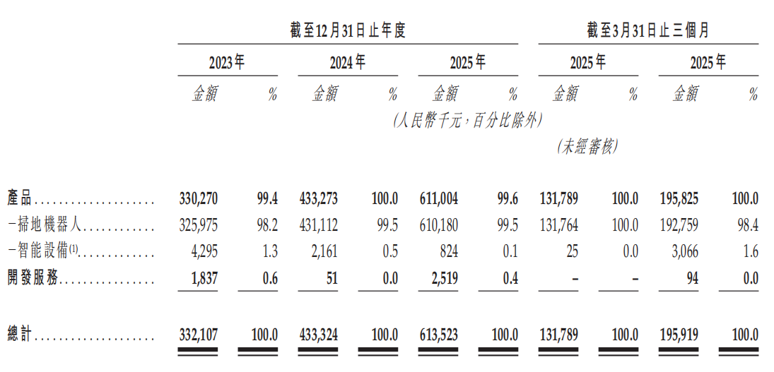 开盘涨185.47%，深圳机器人激光雷达公司，登陆港交所