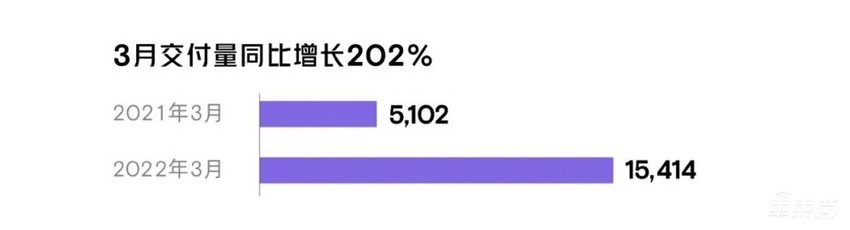新造车3月成绩单：旧三强时代已过，新五将时代来临