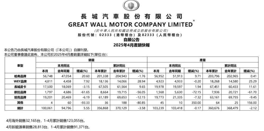14大车企月销交卷：小米紧追理想，比亚迪累计卖车近140万辆