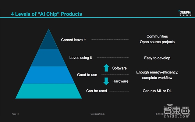 深鉴科技姚颂:AI芯片公司的产品护城河构筑心法 | GTIC 2018