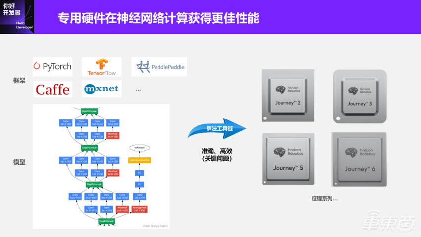 超万字实录详解如何打造“好用”的自动驾驶智能芯片算法工具链