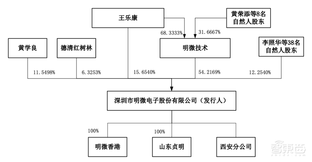 国产LED芯片玩家明微电子科创板上市!开盘大涨110%,市值超60亿