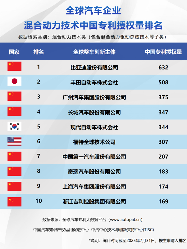 比亚迪包揽三榜第一，中国车企集体改写新能源技术竞争格局
