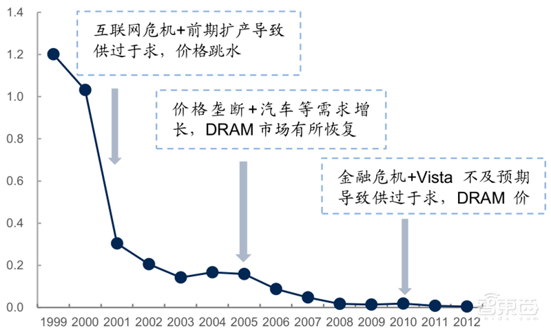 源于美国,兴于日韩,未来看中国!揭秘存储行业60年兴衰 | 智东西内参