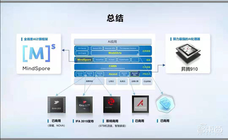 华为最强云端AI芯片商用,性能超英伟达V100,开源AI框架对标谷歌!