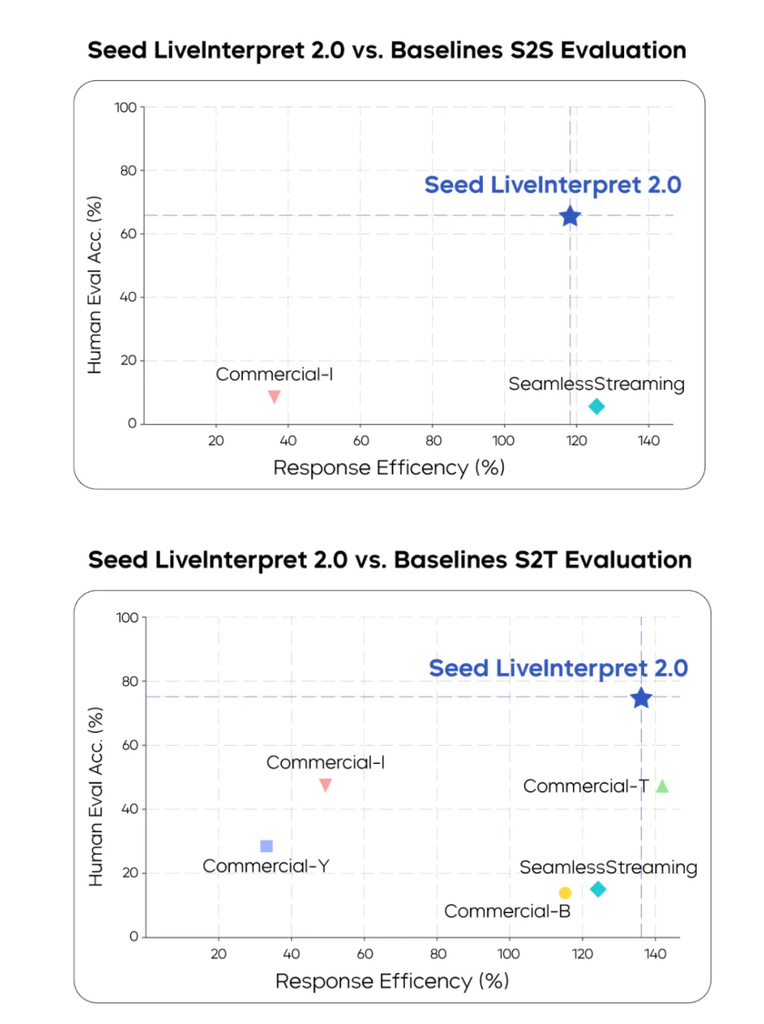 刚刚,字节掏出AI同传模型王炸,2秒延迟,0样本复刻你的声音,一手实测来了