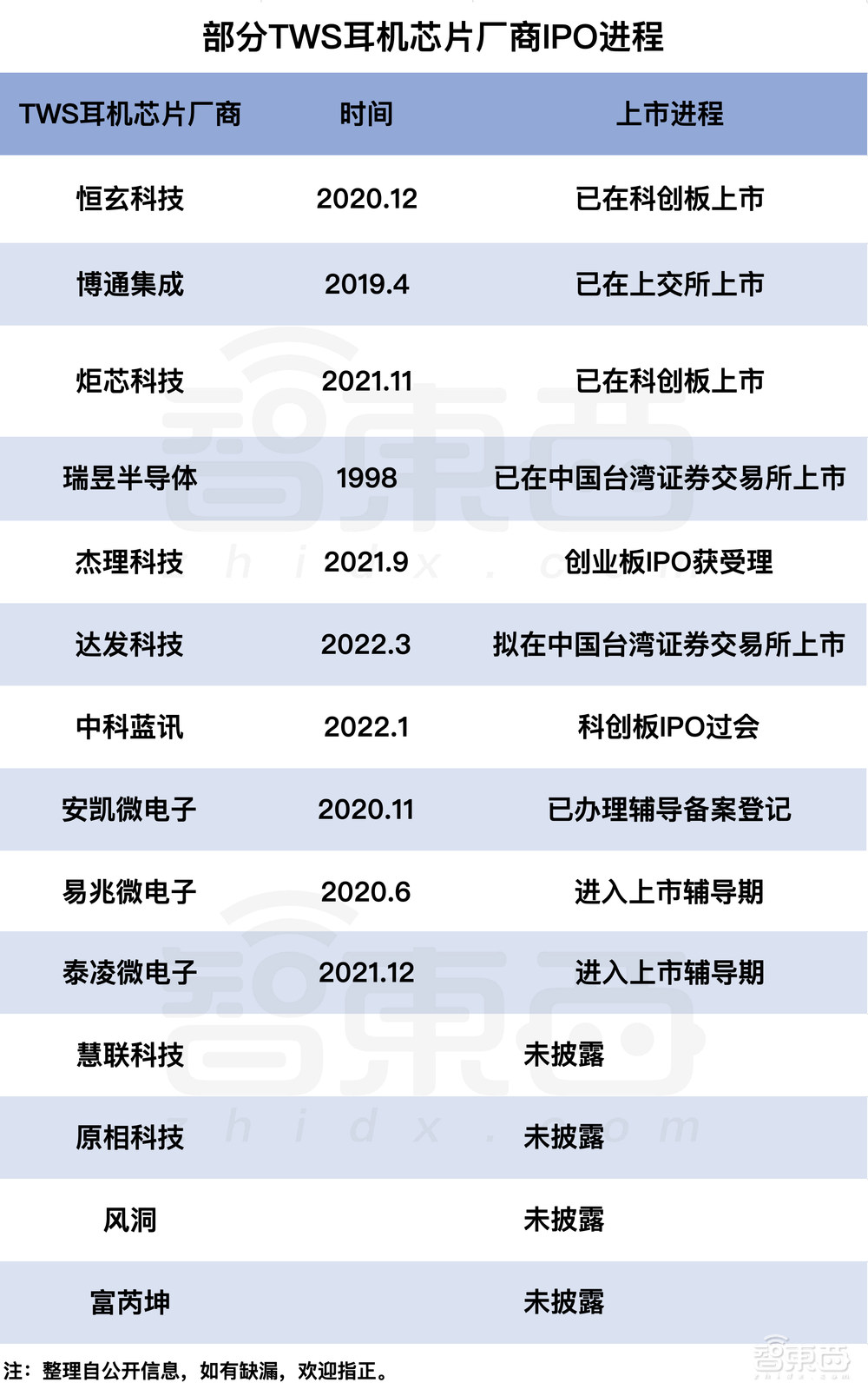 TWS芯片“围城记”：一边股价暴跌，一边扎堆上市