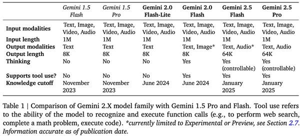 谷歌最强大模型终于问世!最快轻量版狂卷性价比,价格杀到0.7元/百万token,技术报告解读