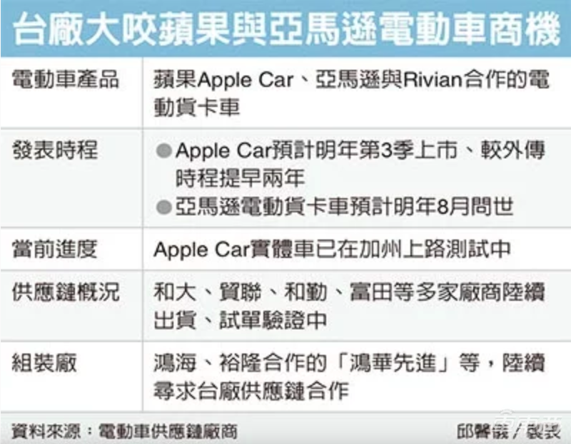 苹果造车的秘密,都在这了