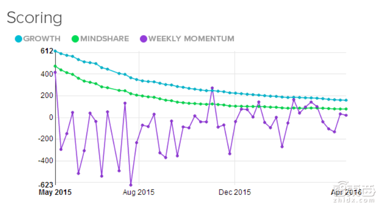 2016全球最值得关注23家创业公司 下个Facebook就在其中!