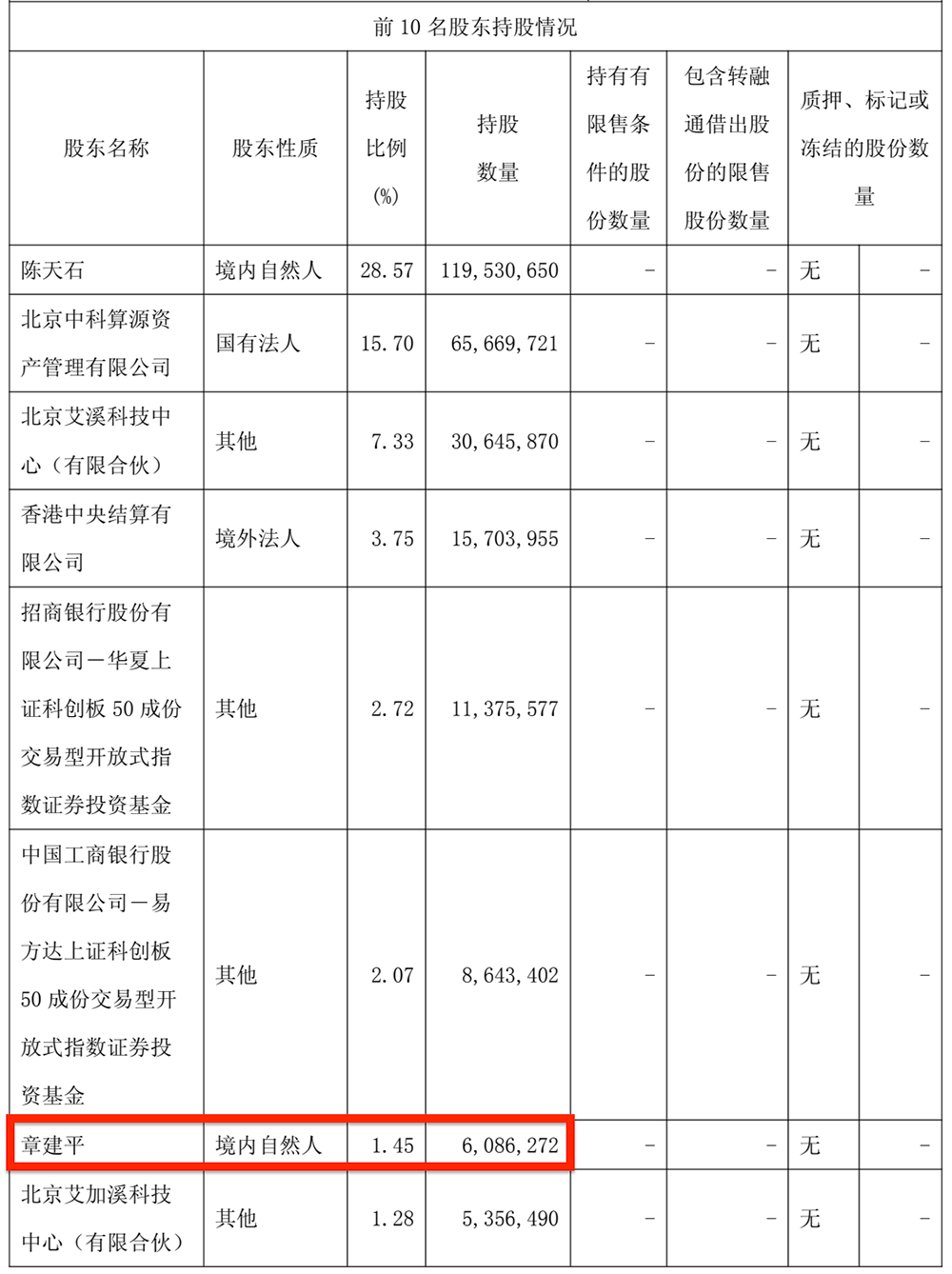 炸裂!寒武纪超了茅台,年收入70亿,最强散户已赚66亿