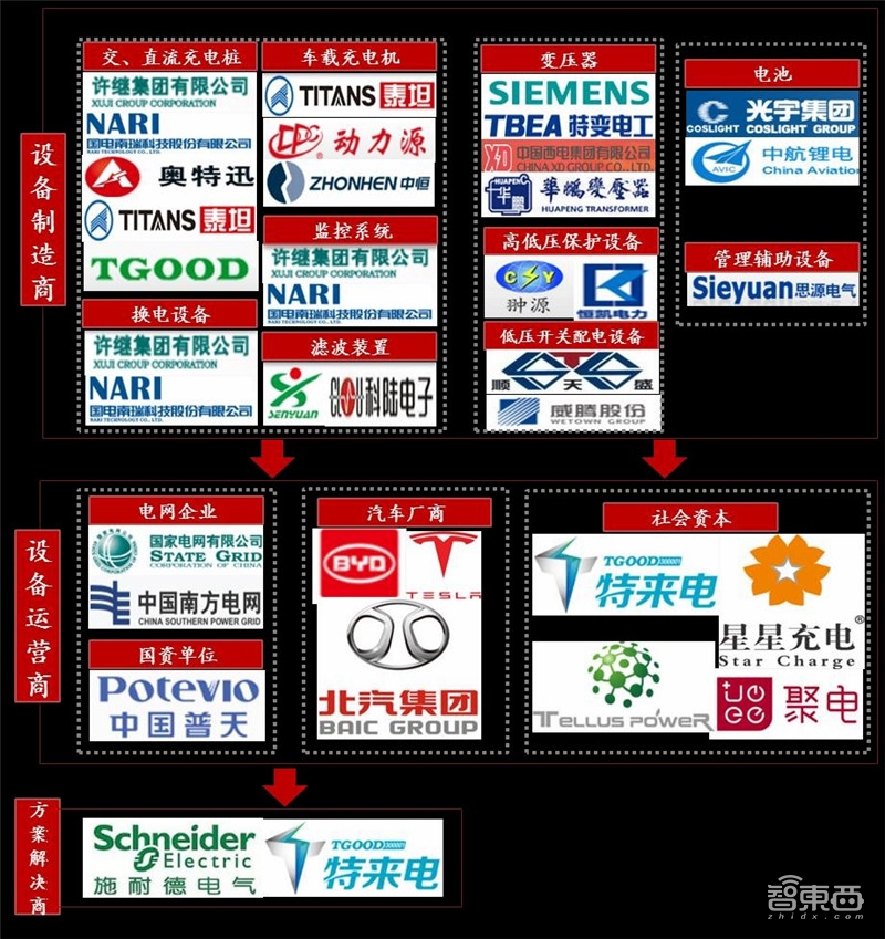 深度:充电桩行业告别赔本买卖!挣抢700亿未来市场【附下载】| 智东西内参