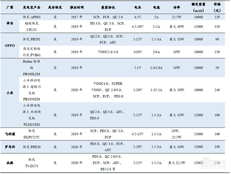 揭秘手机快充行业!百瓦快充终结五福一安,中国厂商立功 | 智东西内参
