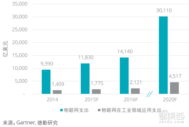 德勤工业物联网重磅报告:万亿级资本下的弯道超车【附下载】| 智东西内参