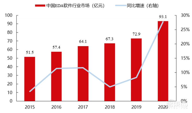 揭秘EDA行业!芯片产业基石,国产EDA迎爆发机遇 | 芯东西内参