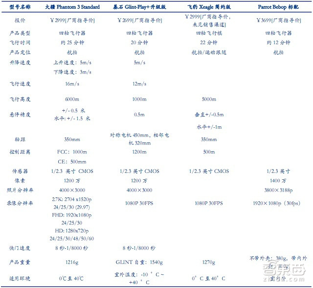 大疆与400家山寨厂争食 35P最新报告看透全球无人机市场|智能内参