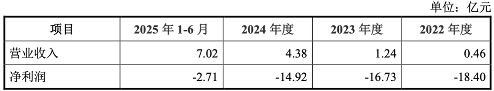 刚刚,北京GPU龙头回应一切!AI智算收入暴涨229%,字节腾讯都是股东,最早2027年盈利