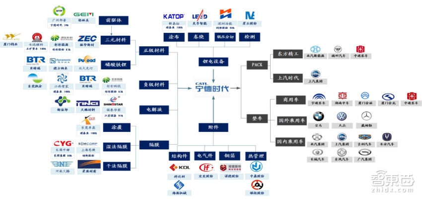 深度拆解宁德时代供应链！这31家跟着起飞 |智东西内参