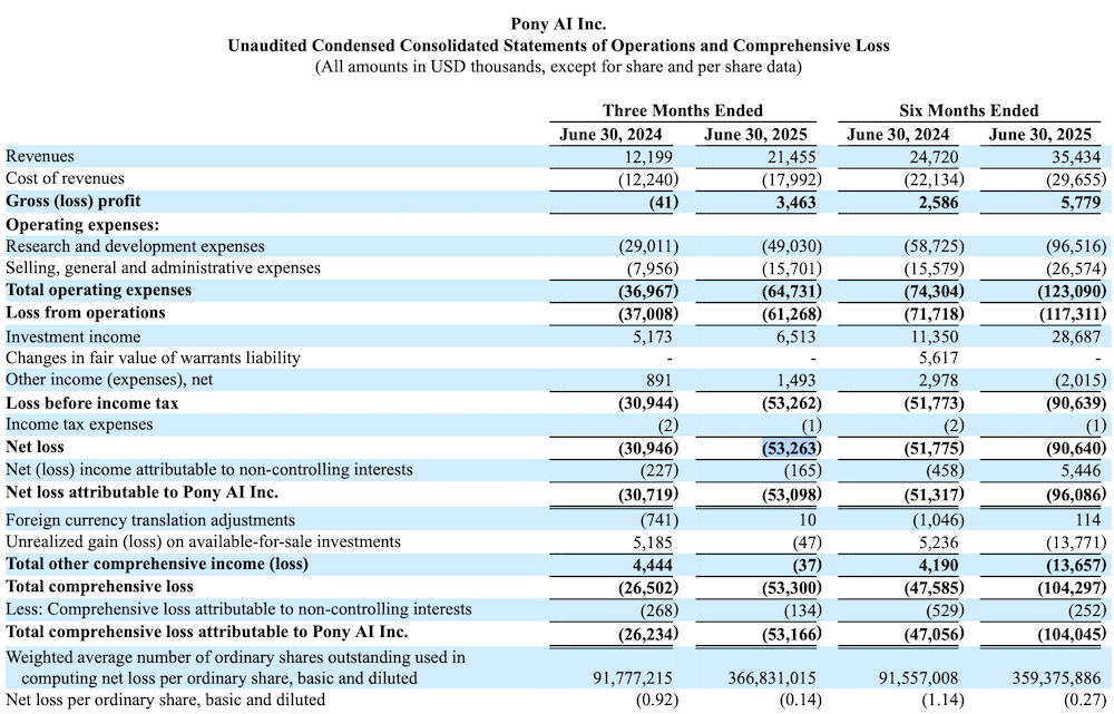 无人出租车更赚钱了！文远知行Robotaxi月入1500万，小马智行总营收暴增75%