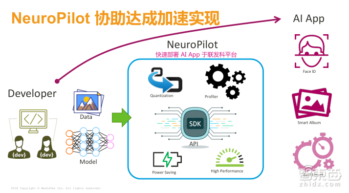 一文读懂如何基于NeuroPilot平台打造手机AI！