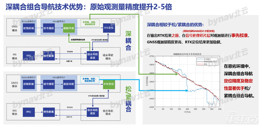 北云科技推出贴片式组合导航模块，智能汽车量产再加速！