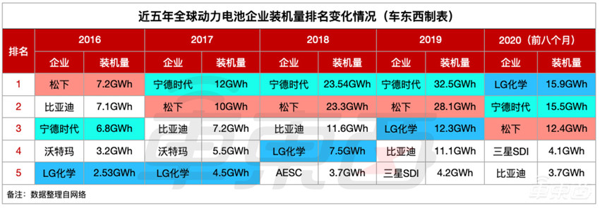 动力电池走向双寡头时代！谁是宁德时代真正的敌人？