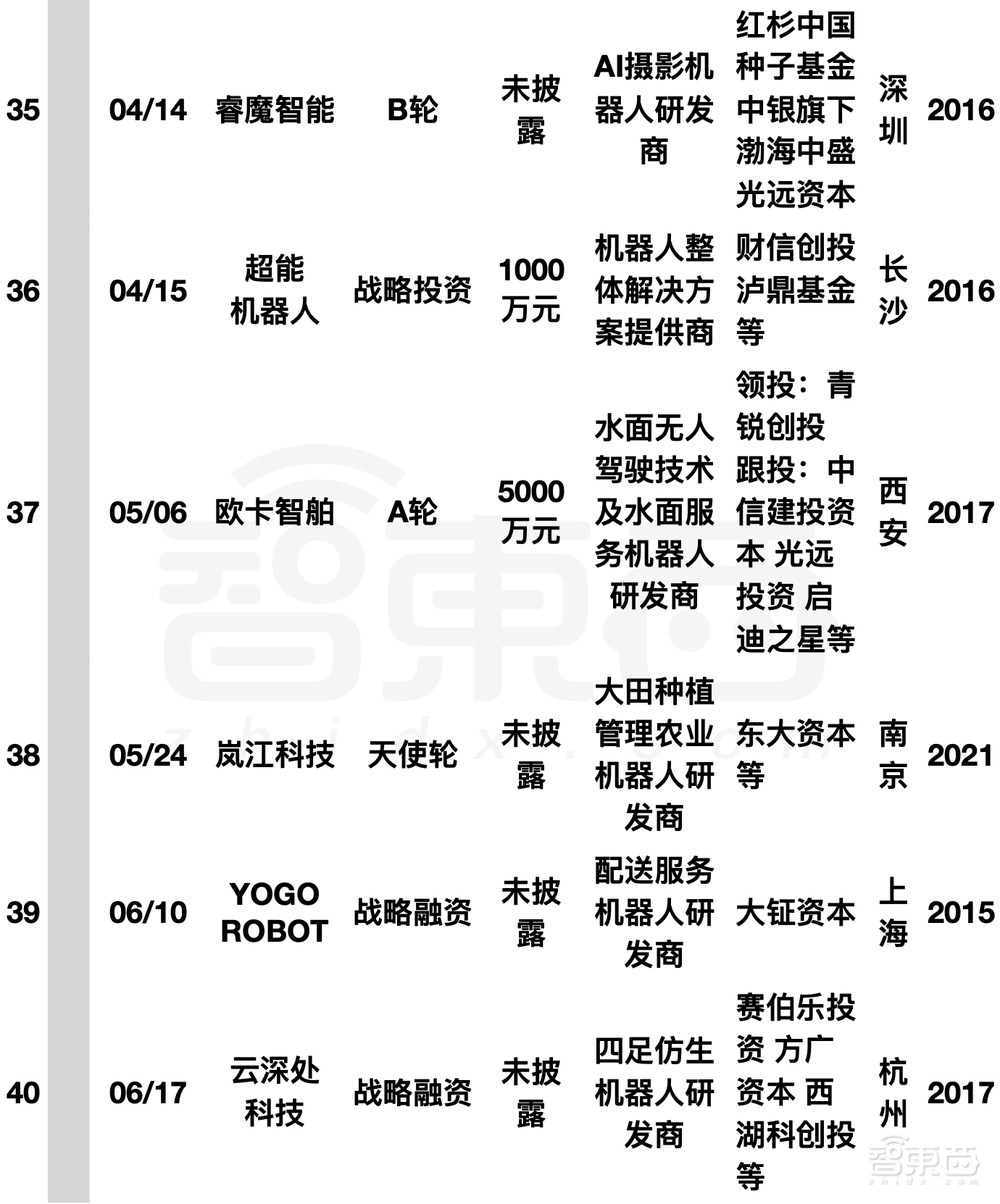 阿里美团字节押注，国内机器人融资爆发！单笔最高20亿元