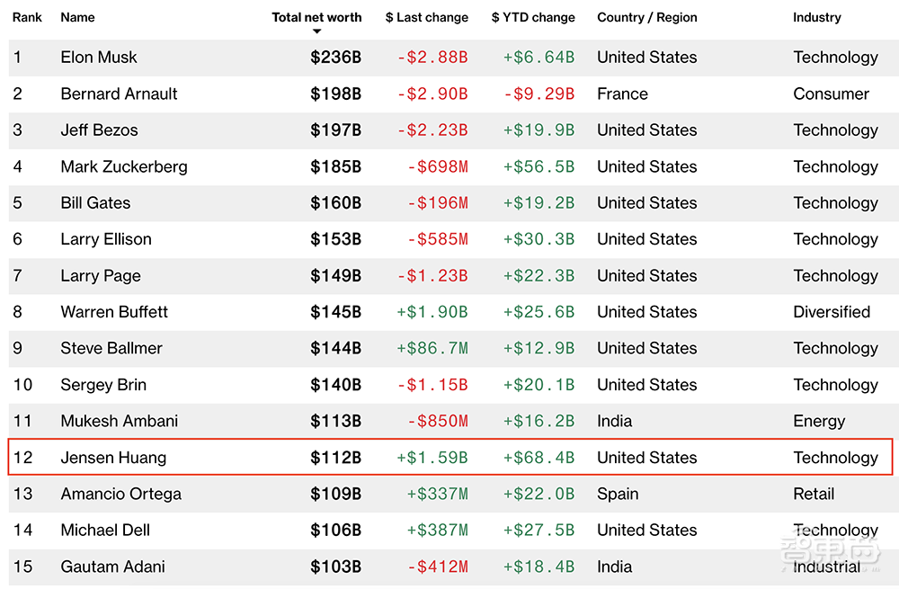 英伟达3个月净赚千亿!黄仁勋悠闲吸咖啡,中国区起“重要贡献”