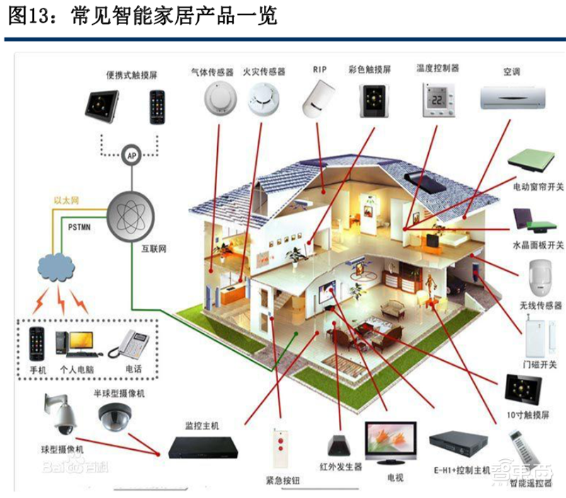 5G风起，四大IoT迎风爆发！智能家居与电表高速增长【附下载】| 智东西内参