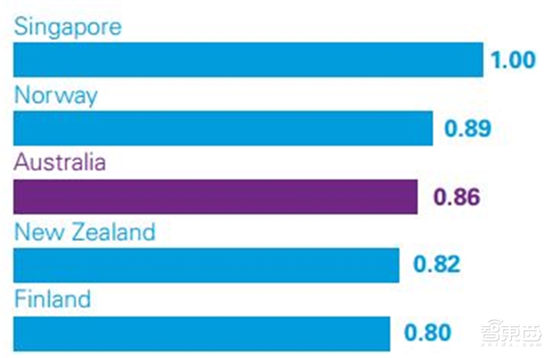 深度解读毕马威2019自动驾驶成熟度指数【附下载】| 智东西内参