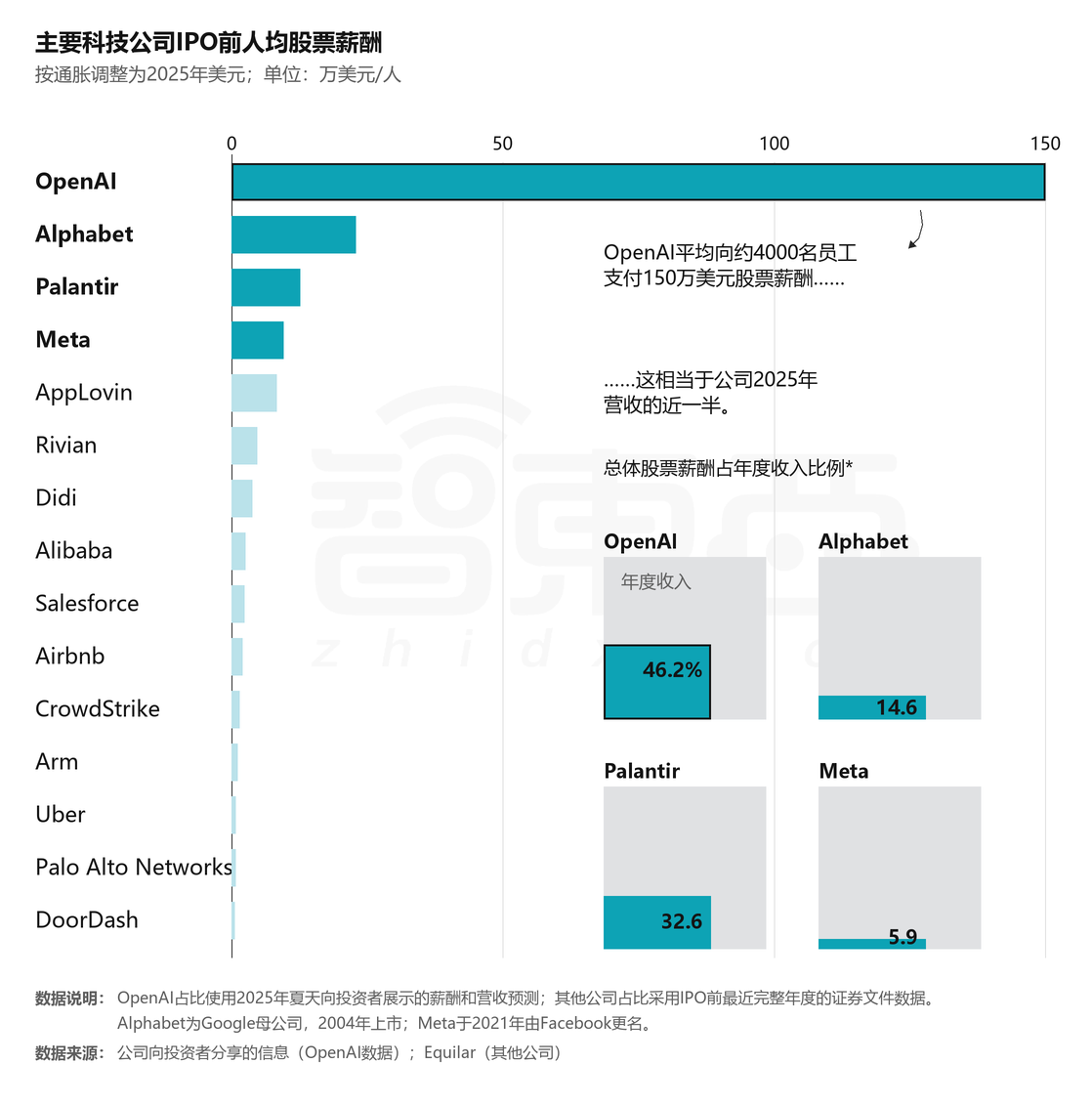 曝OpenAI、Claude员工已套现950亿！