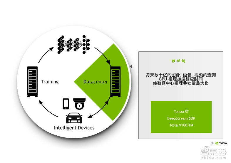 英伟达公开课实录 | Tesla V100深度讲解:专为深度学习设计的Tensor Core有多牛?